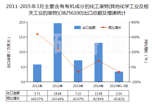 2011-2015年3月主要含有有機(jī)成分的化工廢物(其他化學(xué)工業(yè)及相關(guān)工業(yè)的廢物)(38256100)出口總額及增速統(tǒng)計